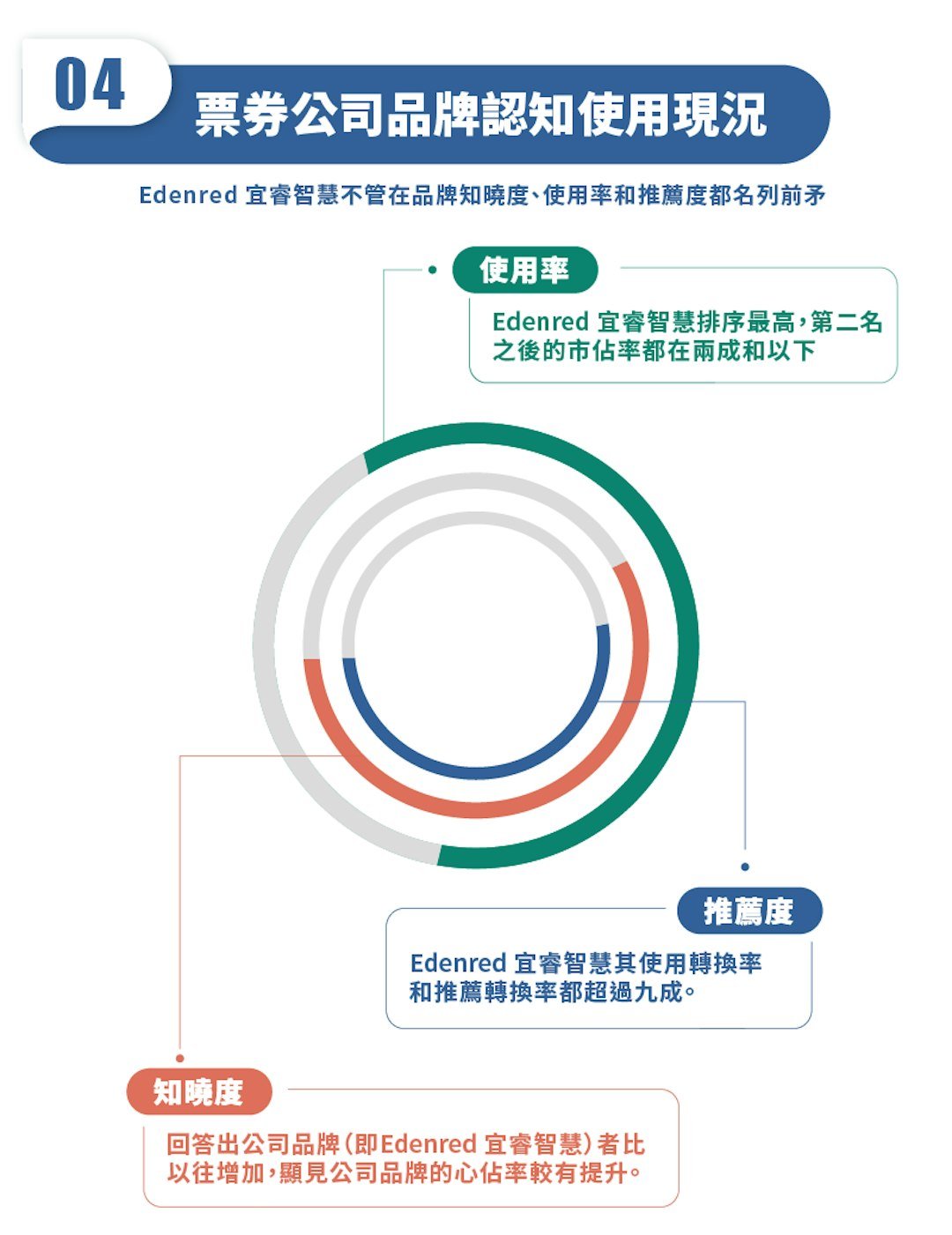 票券公司品牌認知使用現況