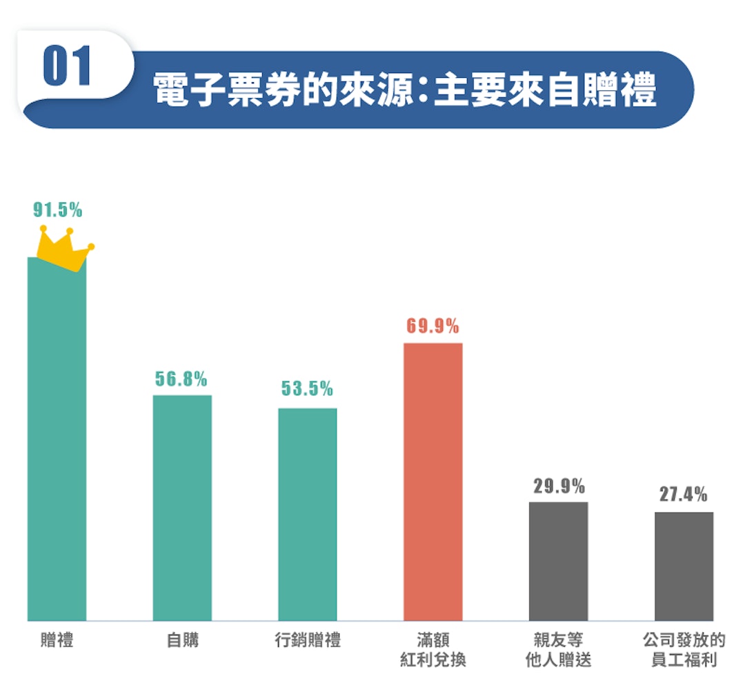 電子票券的來源主要來自贈禮