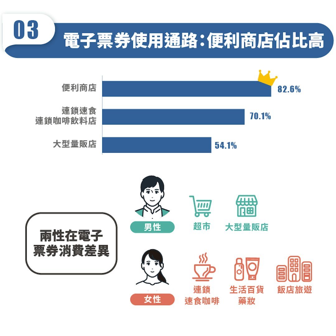 電子票券使用通路，便利商店佔比高